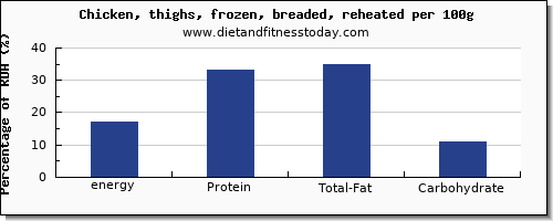 energy and nutrition facts in calories in chicken thigh per 100g